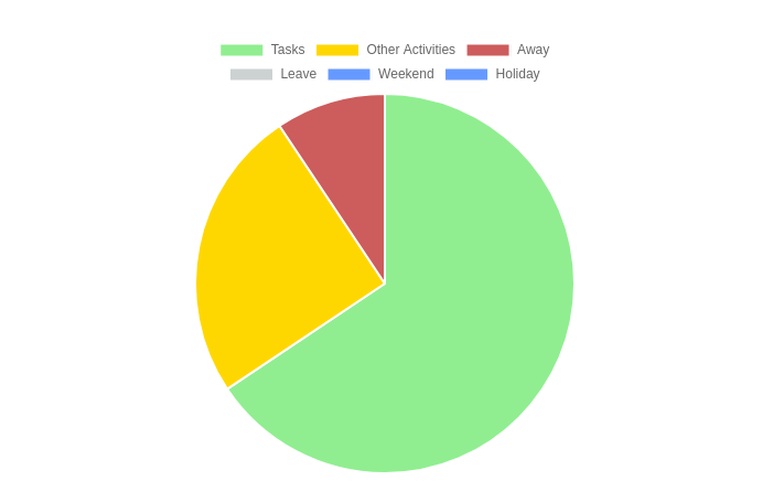 Pie Chart in the Employee View for a single day