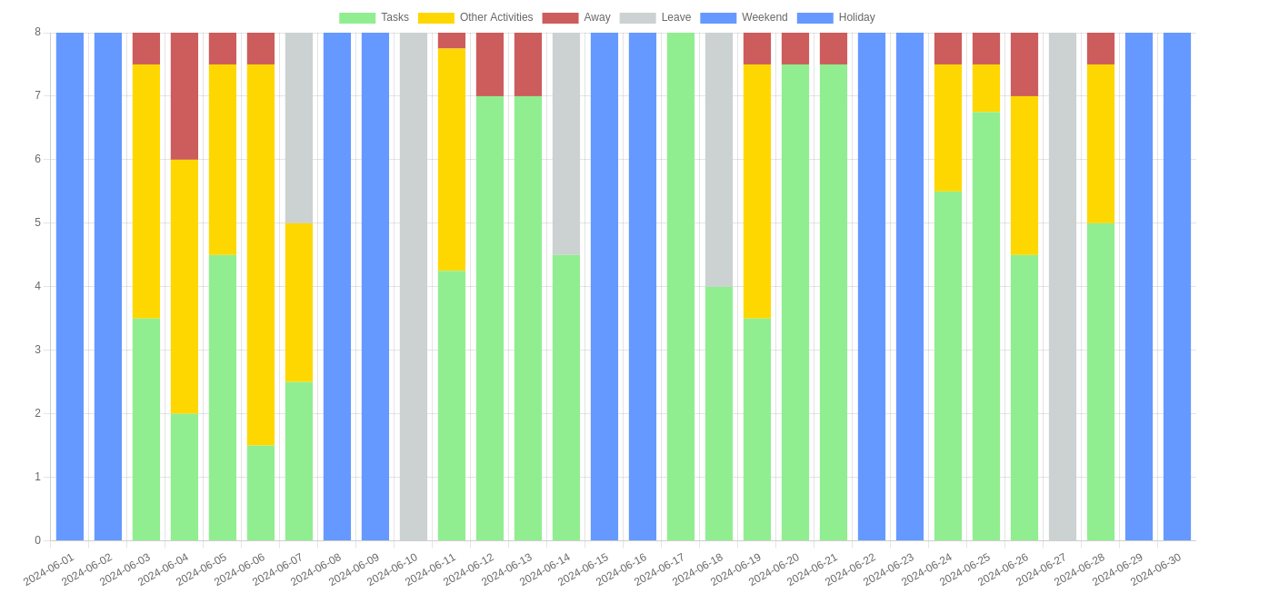 Stacked Bar Chart in the Employee View for a period of 1 month